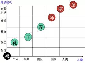 廚師七個層次：奴、徒、工、匠、師、家、圣，你在哪個階段？